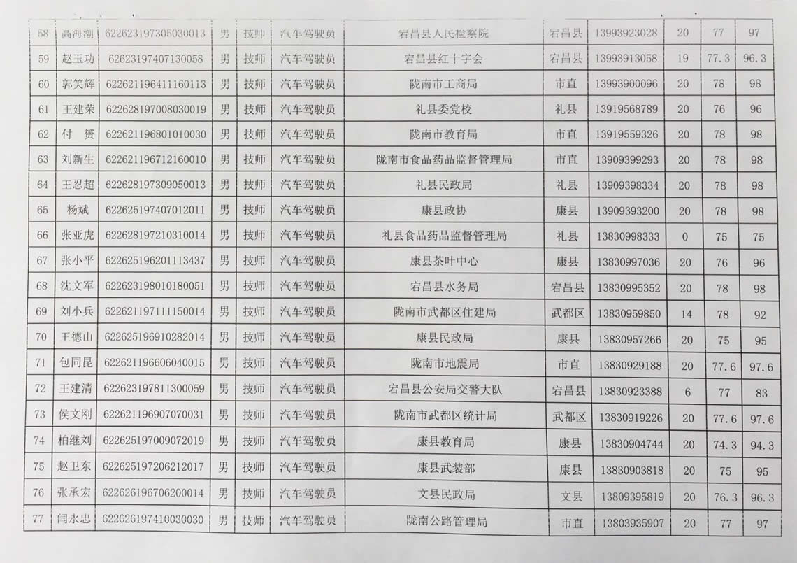 2018年工人技術(shù)等級(jí)晉升工勤人員成績(jī)公示