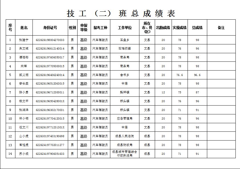 隴南市2019年機關事業(yè)單位工勤技能崗位技術等級培訓成績公示