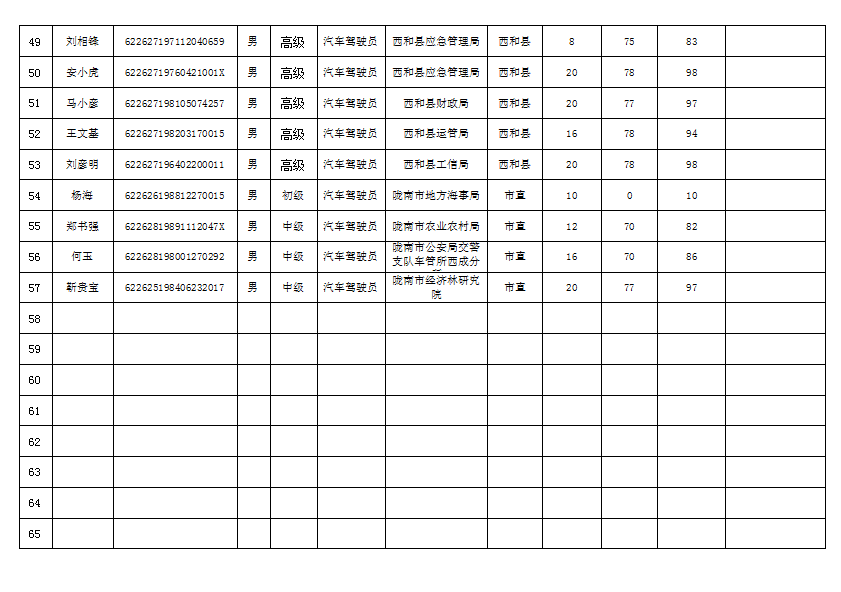 隴南市2019年機關事業(yè)單位工勤技能崗位技術等級培訓成績公示