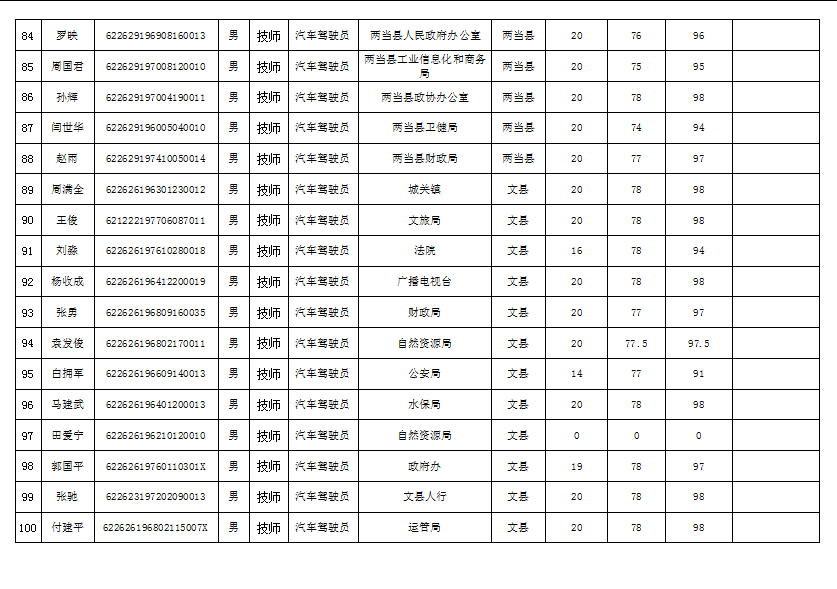 隴南市2019年機關事業(yè)單位工勤技能崗位技術等級培訓成績公示