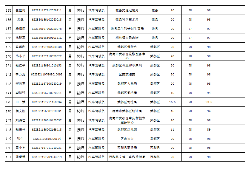 隴南市2019年機關事業(yè)單位工勤技能崗位技術等級培訓成績公示